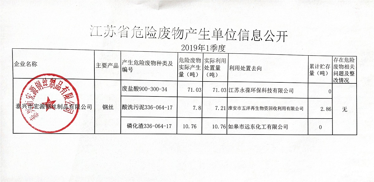 2019年第一季度危废信息公开